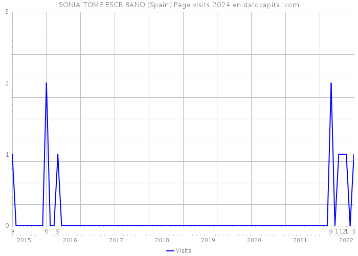 SONIA TOME ESCRIBANO (Spain) Page visits 2024 