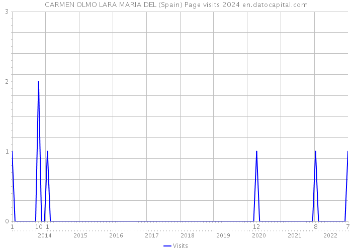 CARMEN OLMO LARA MARIA DEL (Spain) Page visits 2024 