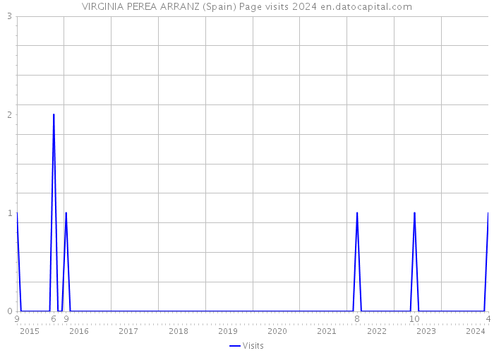 VIRGINIA PEREA ARRANZ (Spain) Page visits 2024 