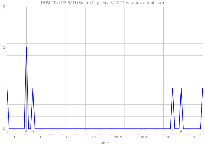 DUMITRU CRISAN (Spain) Page visits 2024 