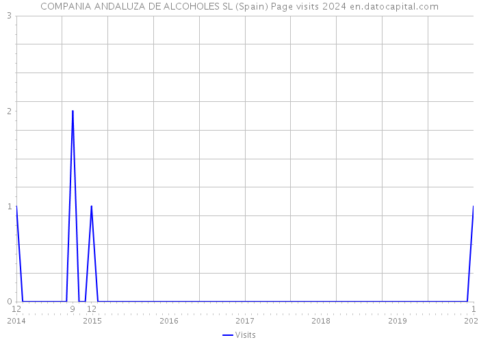 COMPANIA ANDALUZA DE ALCOHOLES SL (Spain) Page visits 2024 