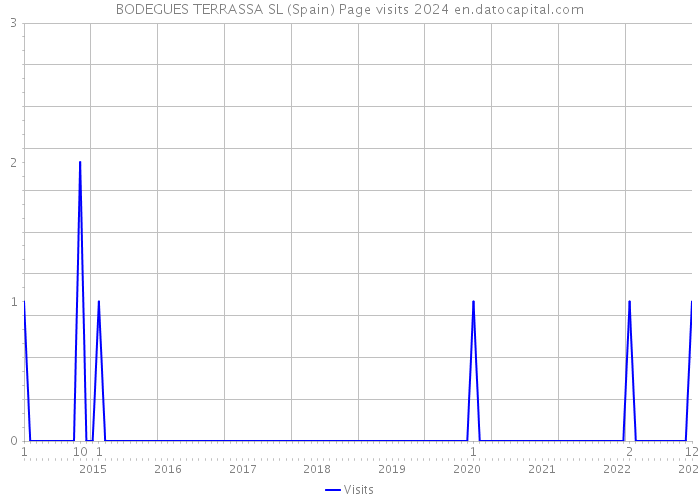 BODEGUES TERRASSA SL (Spain) Page visits 2024 