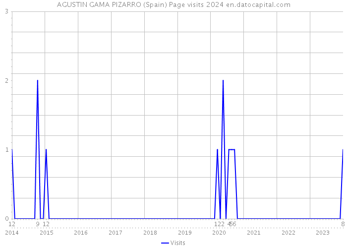 AGUSTIN GAMA PIZARRO (Spain) Page visits 2024 