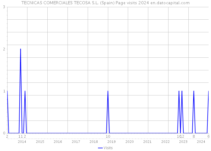 TECNICAS COMERCIALES TECOSA S.L. (Spain) Page visits 2024 