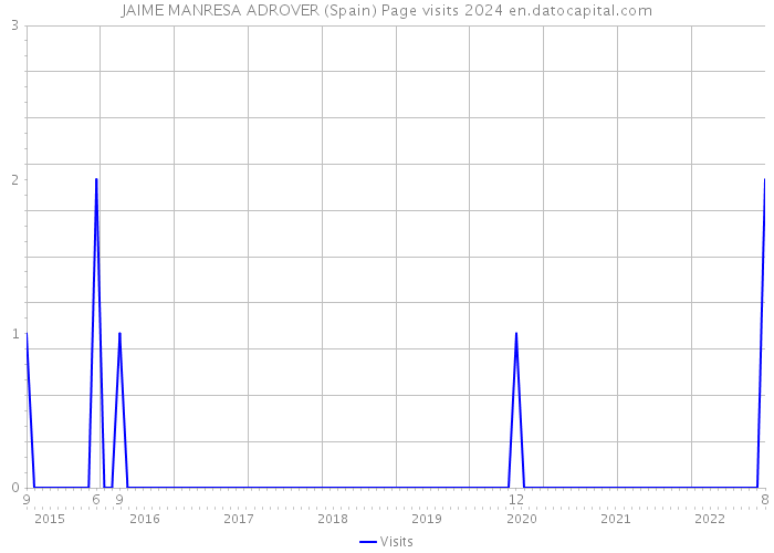 JAIME MANRESA ADROVER (Spain) Page visits 2024 