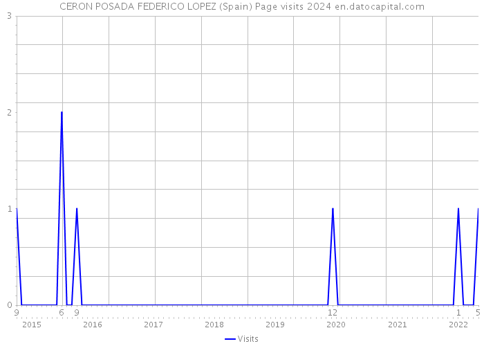 CERON POSADA FEDERICO LOPEZ (Spain) Page visits 2024 