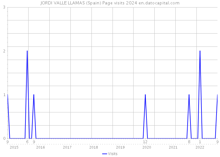 JORDI VALLE LLAMAS (Spain) Page visits 2024 