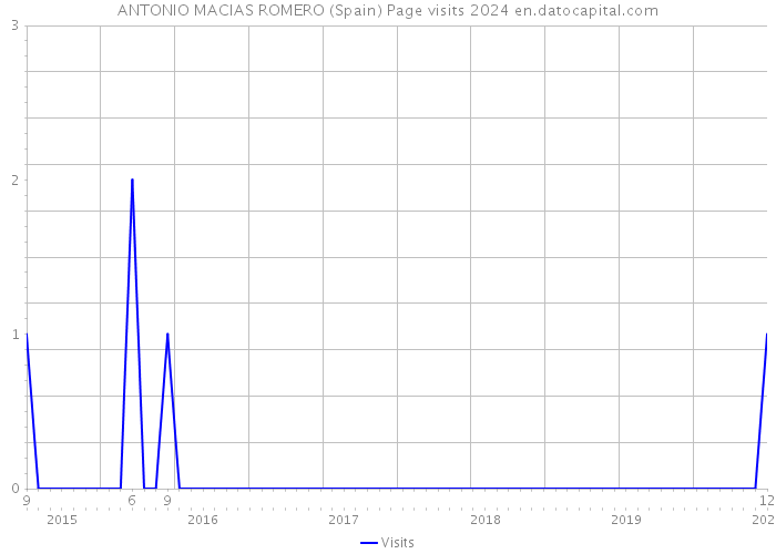 ANTONIO MACIAS ROMERO (Spain) Page visits 2024 