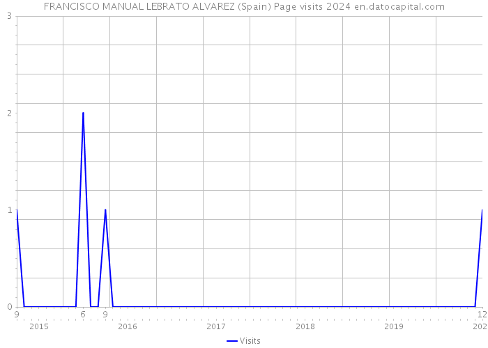 FRANCISCO MANUAL LEBRATO ALVAREZ (Spain) Page visits 2024 