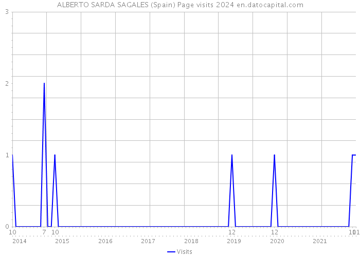 ALBERTO SARDA SAGALES (Spain) Page visits 2024 