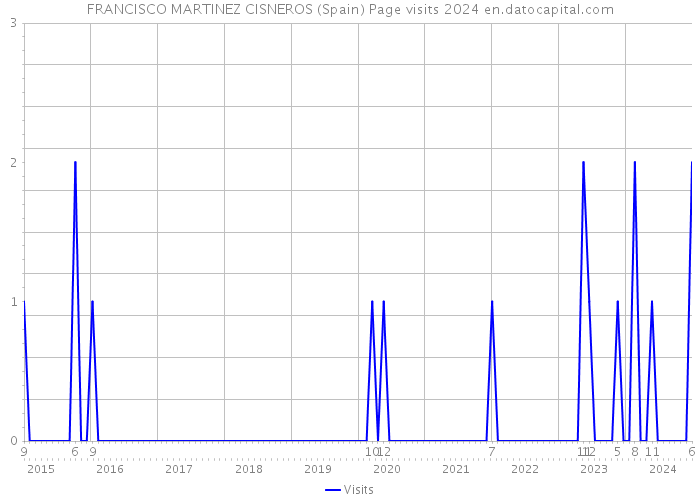 FRANCISCO MARTINEZ CISNEROS (Spain) Page visits 2024 