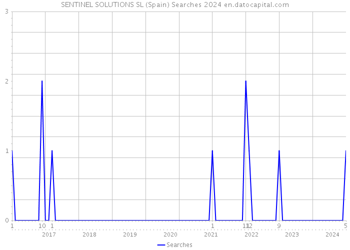 SENTINEL SOLUTIONS SL (Spain) Searches 2024 