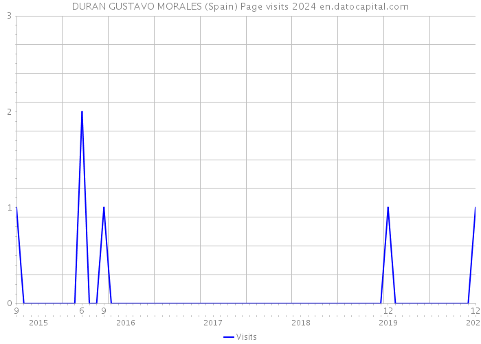 DURAN GUSTAVO MORALES (Spain) Page visits 2024 
