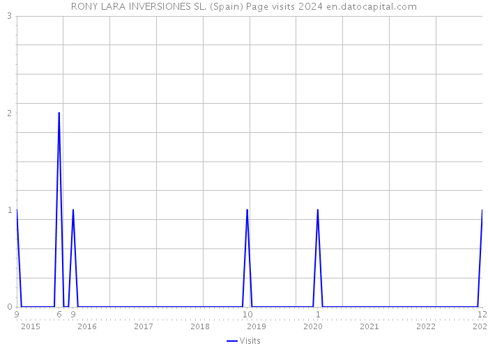 RONY LARA INVERSIONES SL. (Spain) Page visits 2024 
