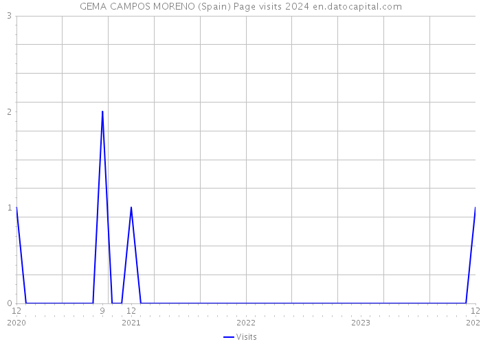 GEMA CAMPOS MORENO (Spain) Page visits 2024 