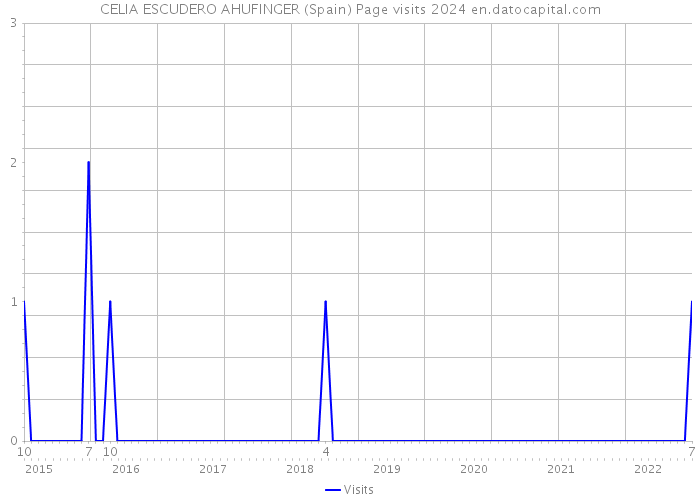 CELIA ESCUDERO AHUFINGER (Spain) Page visits 2024 