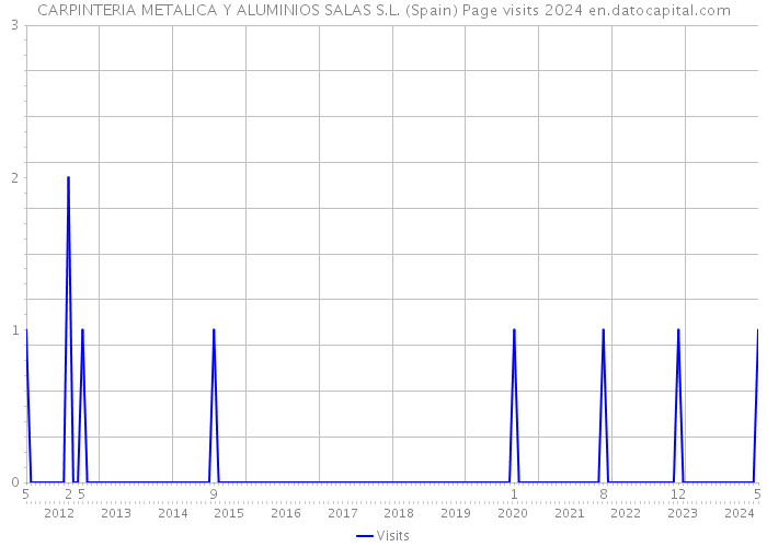 CARPINTERIA METALICA Y ALUMINIOS SALAS S.L. (Spain) Page visits 2024 