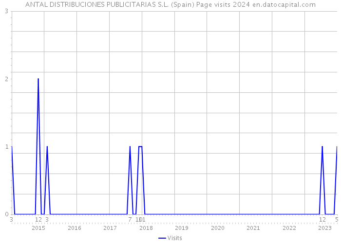 ANTAL DISTRIBUCIONES PUBLICITARIAS S.L. (Spain) Page visits 2024 