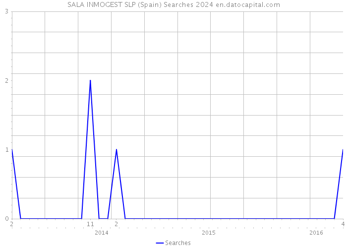 SALA INMOGEST SLP (Spain) Searches 2024 