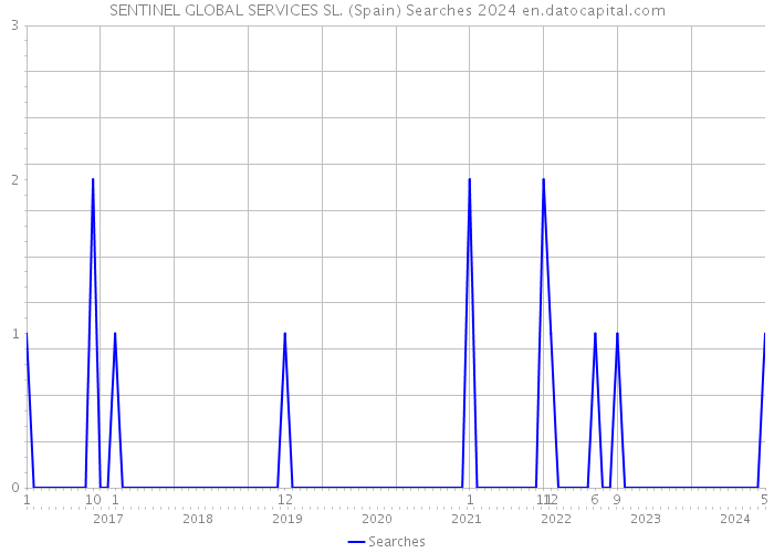 SENTINEL GLOBAL SERVICES SL. (Spain) Searches 2024 