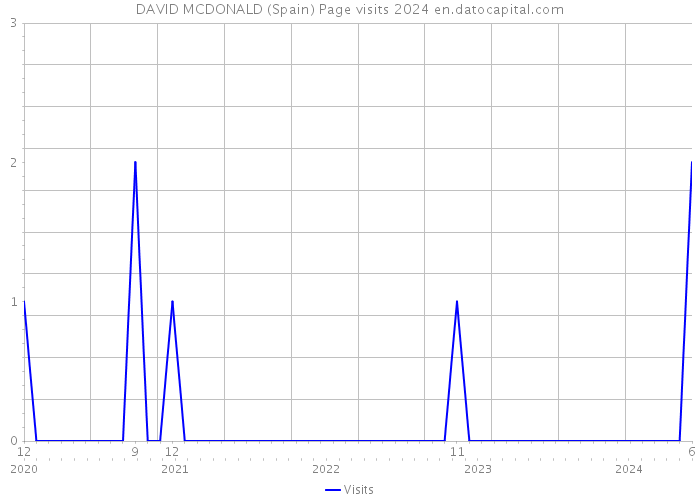 DAVID MCDONALD (Spain) Page visits 2024 