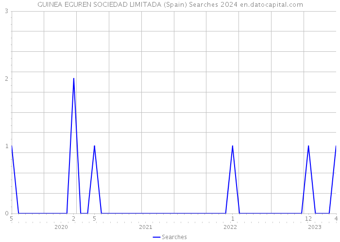 GUINEA EGUREN SOCIEDAD LIMITADA (Spain) Searches 2024 