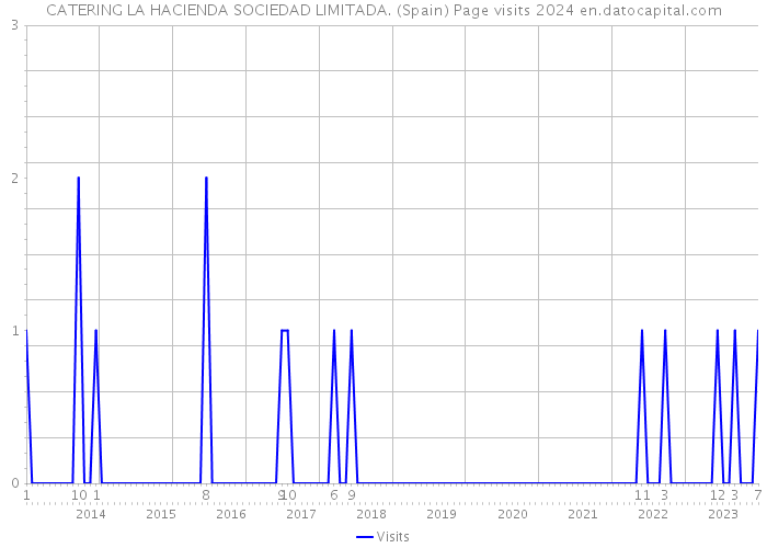 CATERING LA HACIENDA SOCIEDAD LIMITADA. (Spain) Page visits 2024 