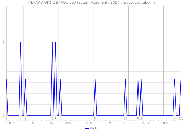 ALVARO ORTIZ BARQUILLO (Spain) Page visits 2024 