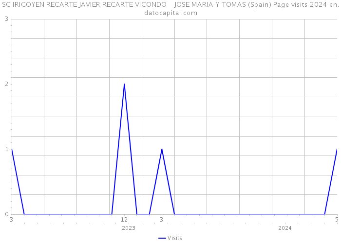 SC IRIGOYEN RECARTE JAVIER RECARTE VICONDO JOSE MARIA Y TOMAS (Spain) Page visits 2024 