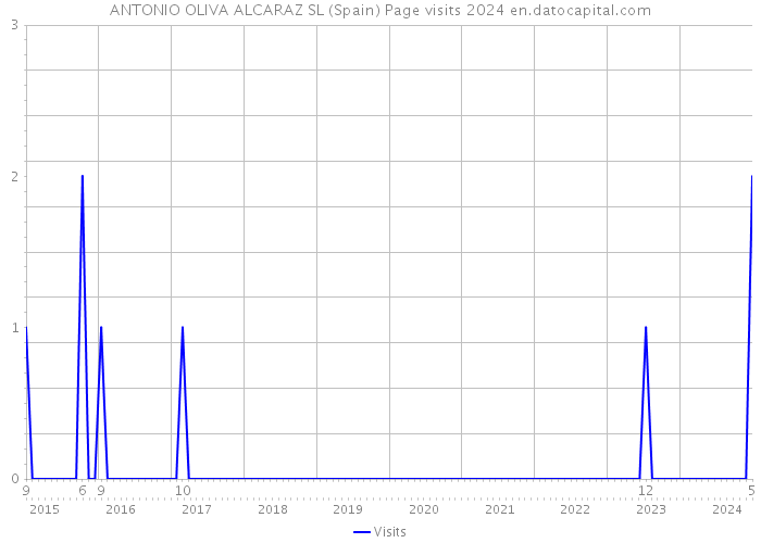 ANTONIO OLIVA ALCARAZ SL (Spain) Page visits 2024 