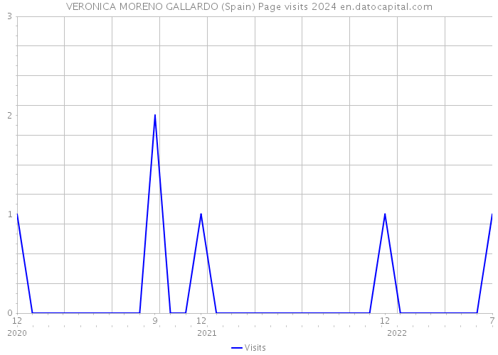 VERONICA MORENO GALLARDO (Spain) Page visits 2024 