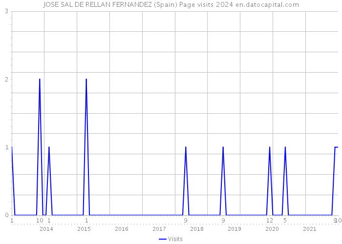 JOSE SAL DE RELLAN FERNANDEZ (Spain) Page visits 2024 