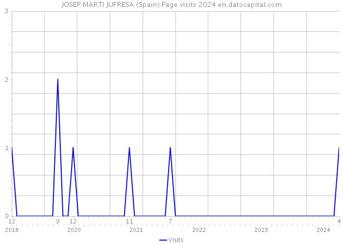 JOSEP MARTI JUFRESA (Spain) Page visits 2024 