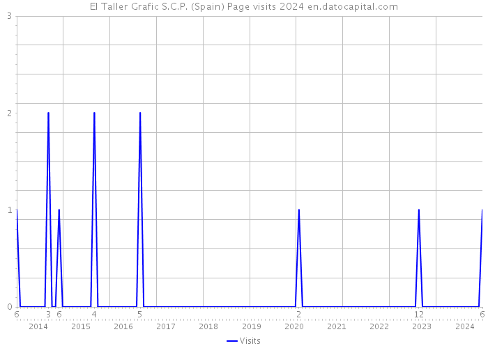 El Taller Grafic S.C.P. (Spain) Page visits 2024 