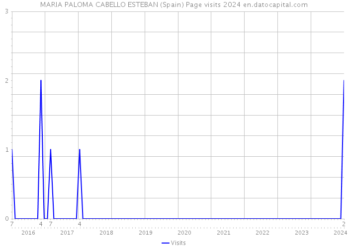 MARIA PALOMA CABELLO ESTEBAN (Spain) Page visits 2024 