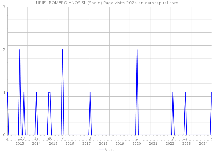 URIEL ROMERO HNOS SL (Spain) Page visits 2024 