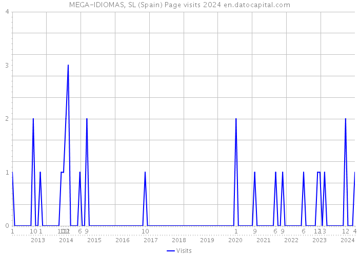 MEGA-IDIOMAS, SL (Spain) Page visits 2024 