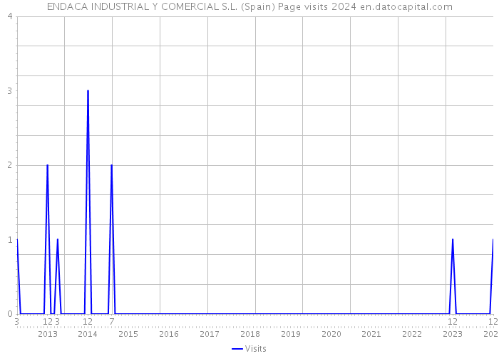 ENDACA INDUSTRIAL Y COMERCIAL S.L. (Spain) Page visits 2024 