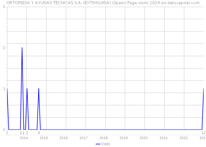 ORTOPEDIA Y AYUDAS TECNICAS S.A. (EXTINGUIDA) (Spain) Page visits 2024 