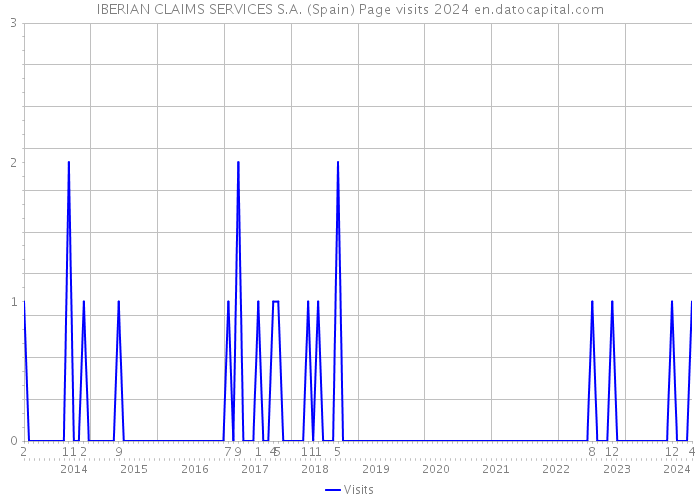 IBERIAN CLAIMS SERVICES S.A. (Spain) Page visits 2024 