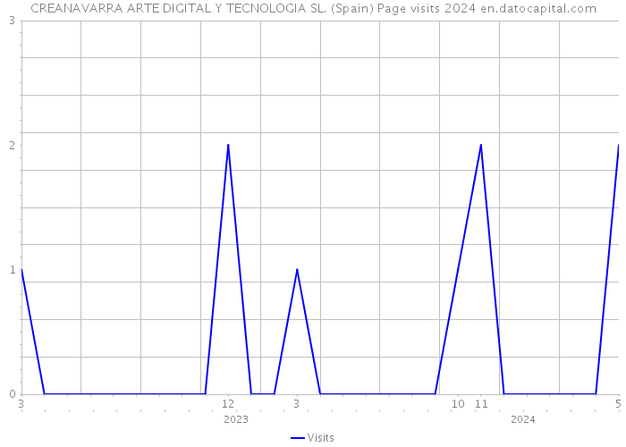 CREANAVARRA ARTE DIGITAL Y TECNOLOGIA SL. (Spain) Page visits 2024 
