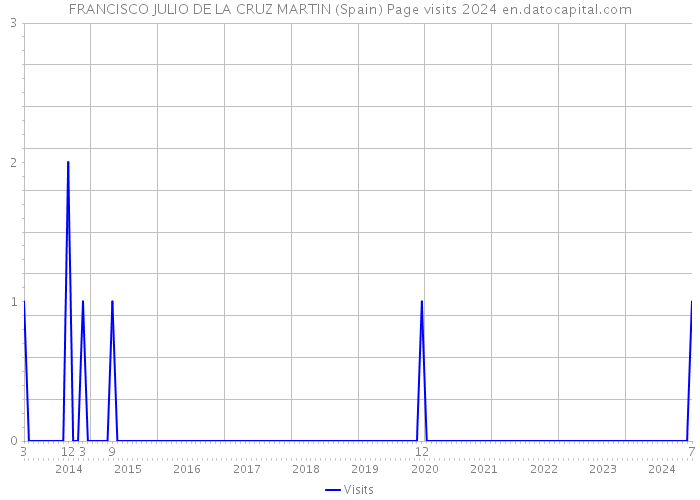 FRANCISCO JULIO DE LA CRUZ MARTIN (Spain) Page visits 2024 