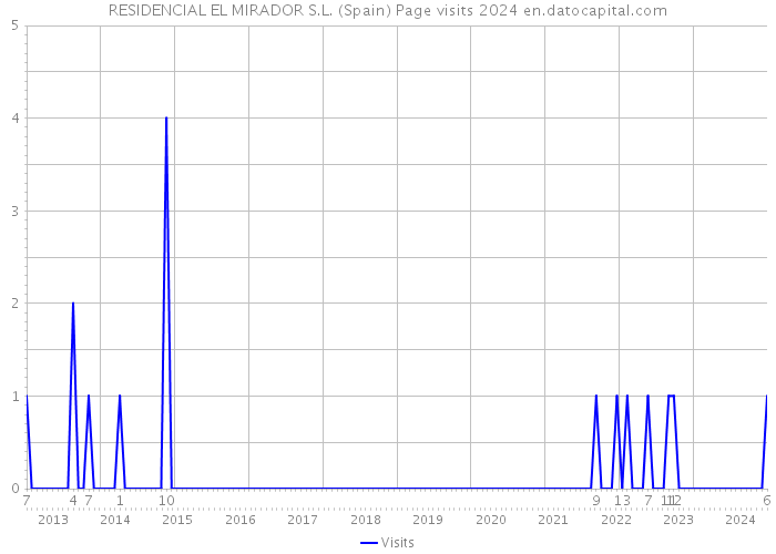 RESIDENCIAL EL MIRADOR S.L. (Spain) Page visits 2024 