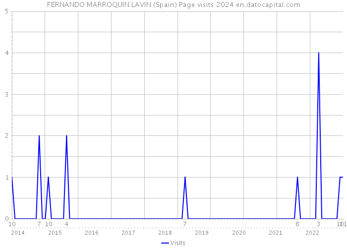 FERNANDO MARROQUIN LAVIN (Spain) Page visits 2024 