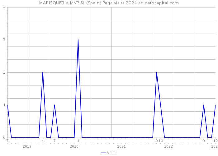 MARISQUERIA MVP SL (Spain) Page visits 2024 