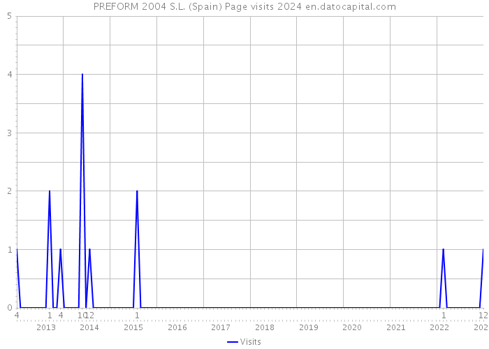 PREFORM 2004 S.L. (Spain) Page visits 2024 