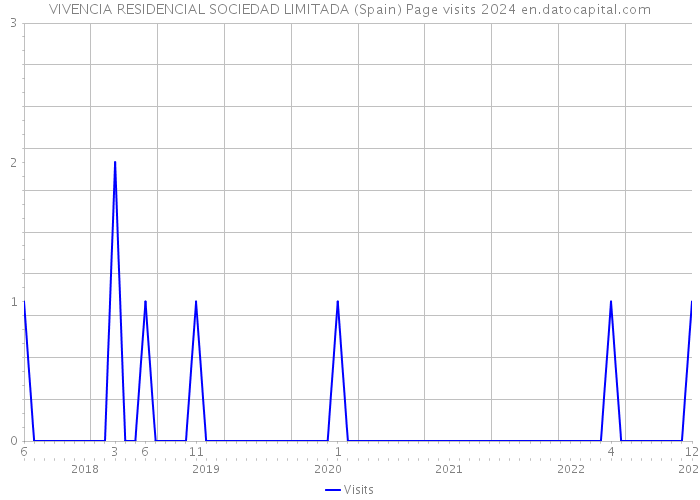 VIVENCIA RESIDENCIAL SOCIEDAD LIMITADA (Spain) Page visits 2024 