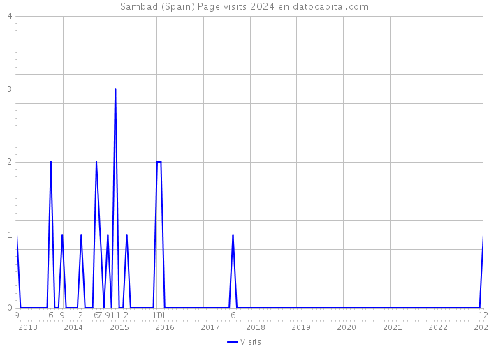 Sambad (Spain) Page visits 2024 