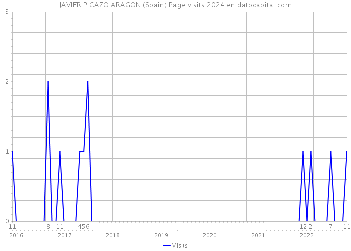 JAVIER PICAZO ARAGON (Spain) Page visits 2024 