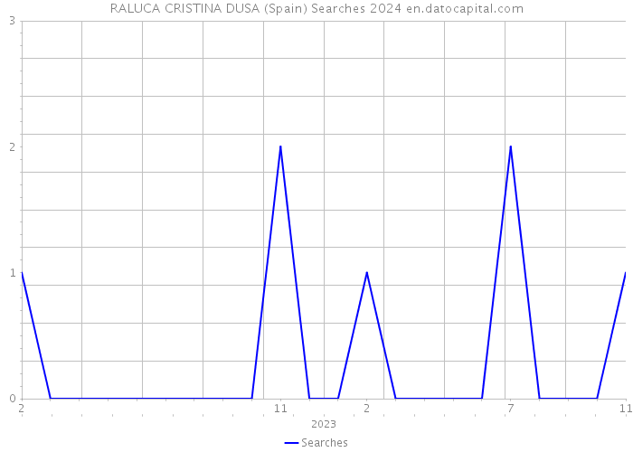 RALUCA CRISTINA DUSA (Spain) Searches 2024 